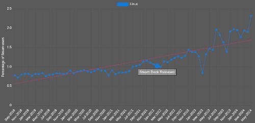 В Steam GNU/Linux превысил отметку в 2% и достиг рекордных 2.32%